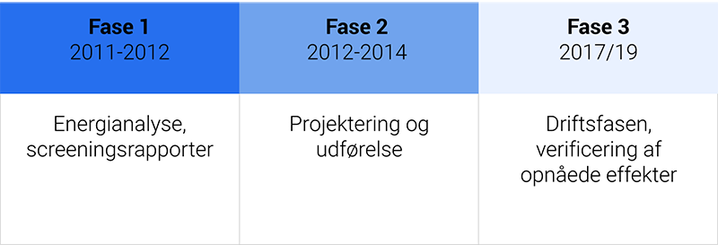 Tidsplan for ESCO-projektet i Skanderborg Kommune